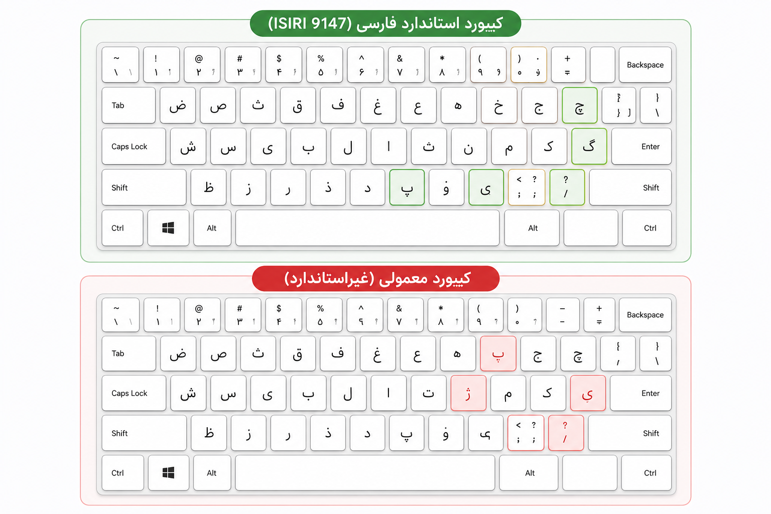 تفاوت کیبورد استاندارد با معمولی