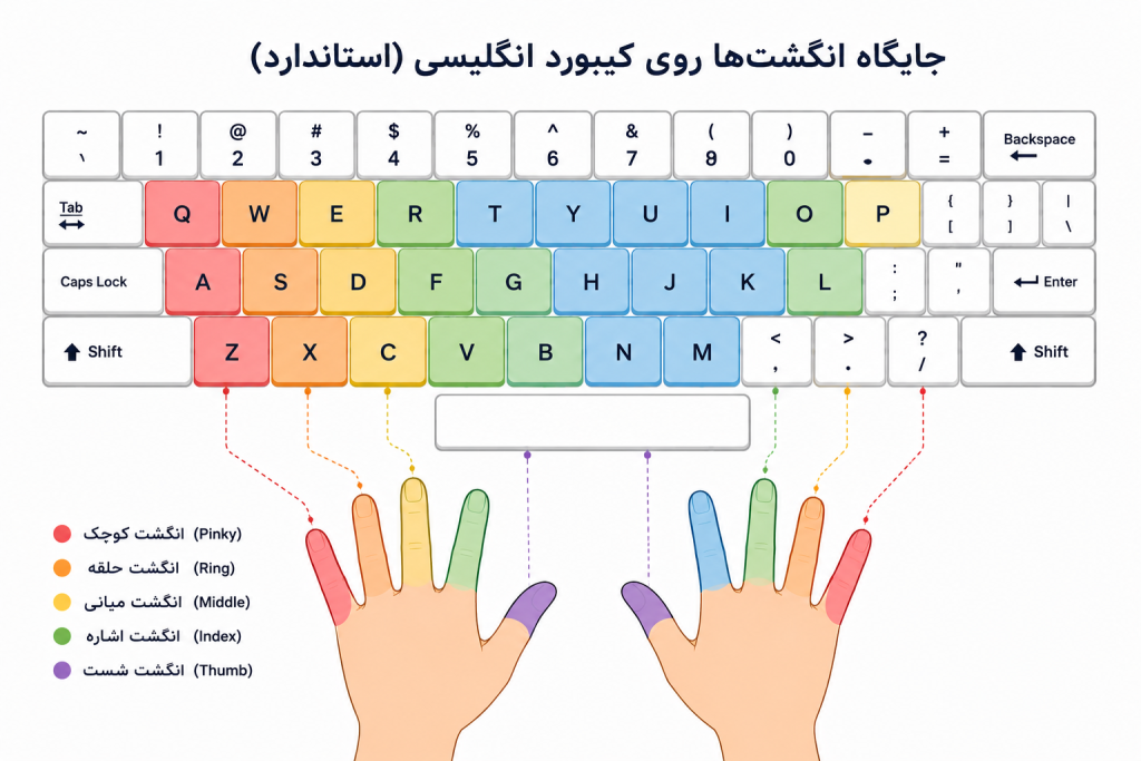 جایگاه انگشت‌ها در تایپ ده انگشتی انگلیسی
