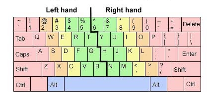 تقسیم کیبورد برای دست چپ و راست در تایپ ده انگشتی